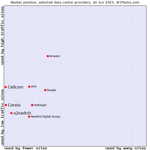 Market position of o2switch vs. Coreix vs. Cellcom