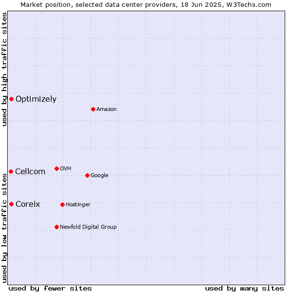 Market position of Coreix vs. Optimizely vs. Cellcom