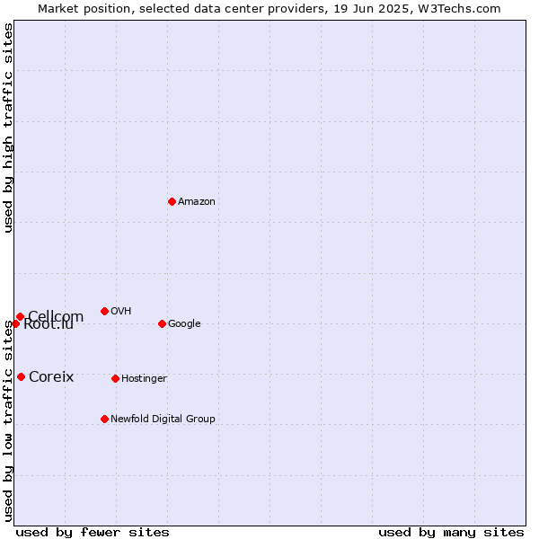 Market position of Coreix vs. Cellcom vs. Root.lu