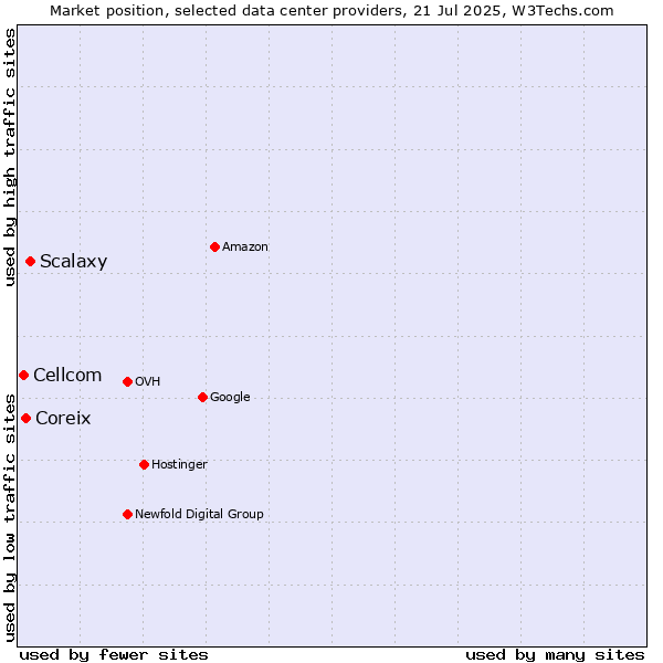 Market position of Scalaxy vs. Coreix vs. Cellcom