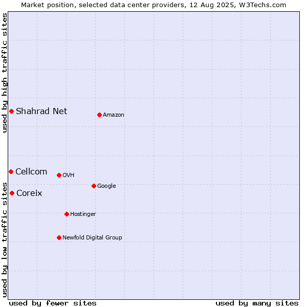 Market position of Coreix vs. Shahrad Net vs. Cellcom