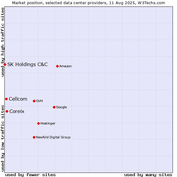 Market position of Coreix vs. Cellcom vs. SK Holdings C&C