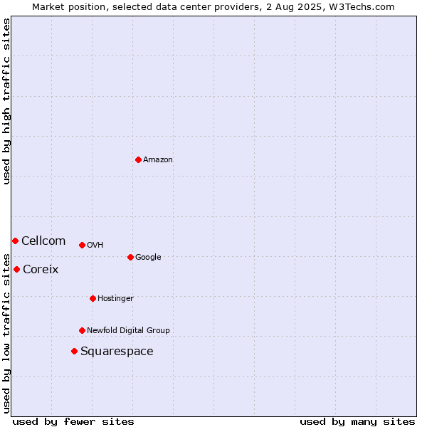Market position of Squarespace vs. Coreix vs. Cellcom