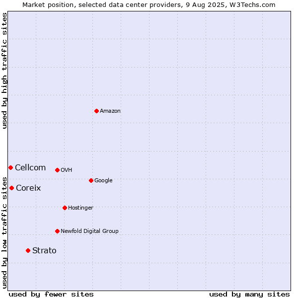 Market position of Strato vs. Coreix vs. Cellcom