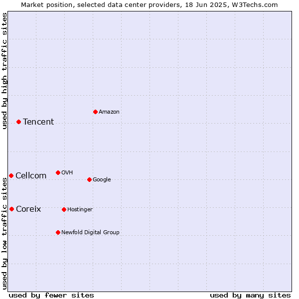 Market position of Tencent vs. Coreix vs. Cellcom
