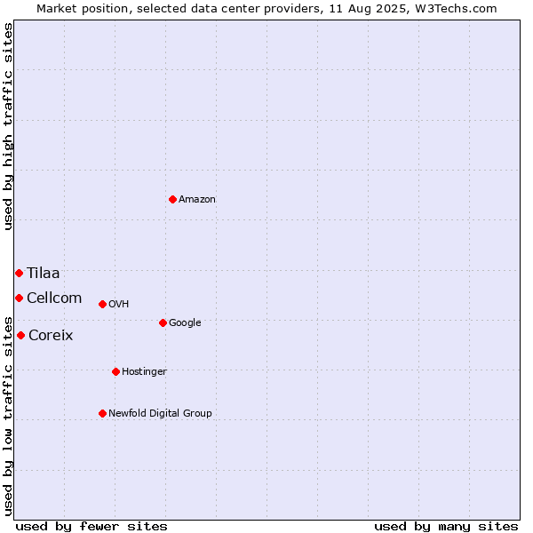 Market position of Coreix vs. Cellcom vs. Tilaa