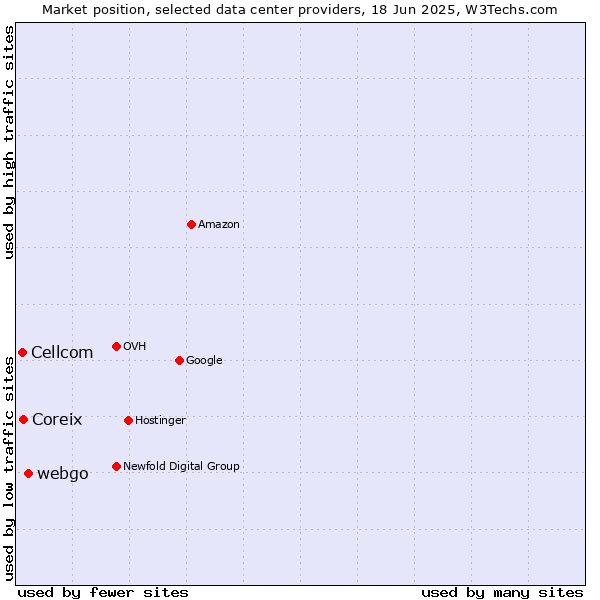 Market position of webgo vs. Coreix vs. Cellcom