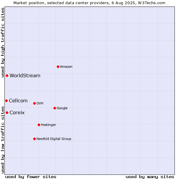 Market position of Coreix vs. WorldStream vs. Cellcom