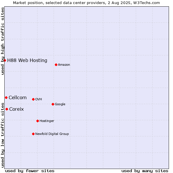 Market position of Coreix vs. Cellcom vs. H88 Web Hosting