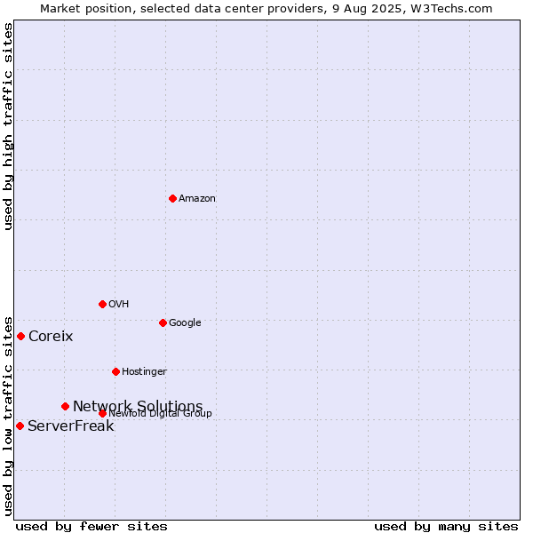 Market position of Network Solutions vs. Coreix vs. ServerFreak