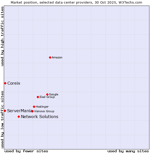 Market position of Network Solutions vs. Coreix vs. ServerMania