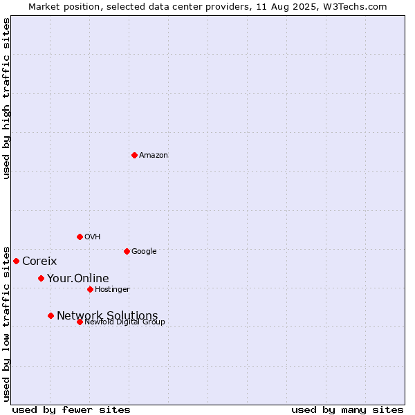 Market position of Network Solutions vs. Your.Online vs. Coreix