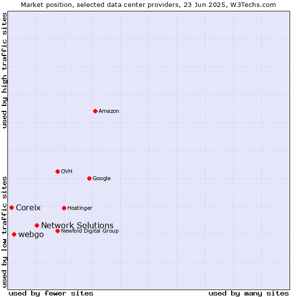 Market position of Network Solutions vs. webgo vs. Coreix