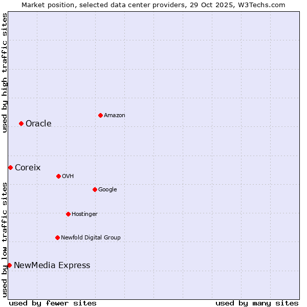 Market position of Oracle vs. Coreix vs. NewMedia Express