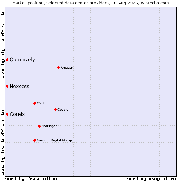 Market position of Nexcess vs. Coreix vs. Optimizely