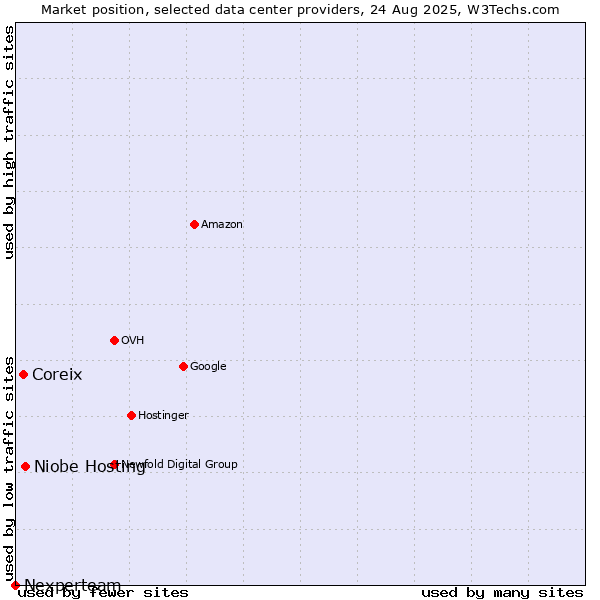 Market position of Niobe Hosting vs. Coreix vs. Nexperteam