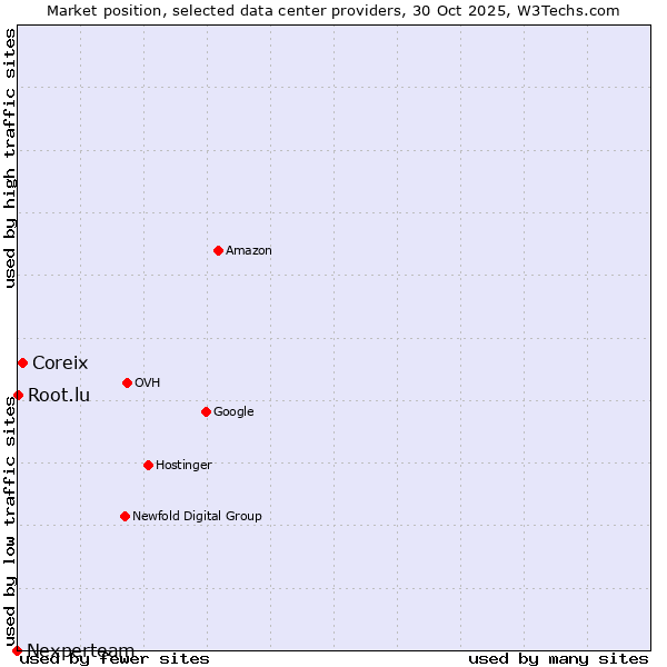 Market position of Coreix vs. Root.lu vs. Nexperteam