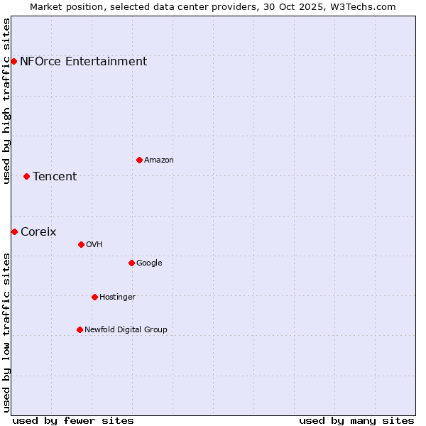 Market position of Tencent vs. Coreix vs. NFOrce Entertainment