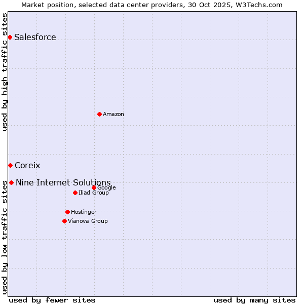 Market position of Nine Internet Solutions vs. Coreix vs. Salesforce