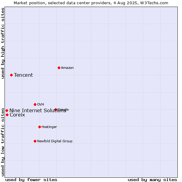 Market position of Tencent vs. Coreix vs. Nine Internet Solutions