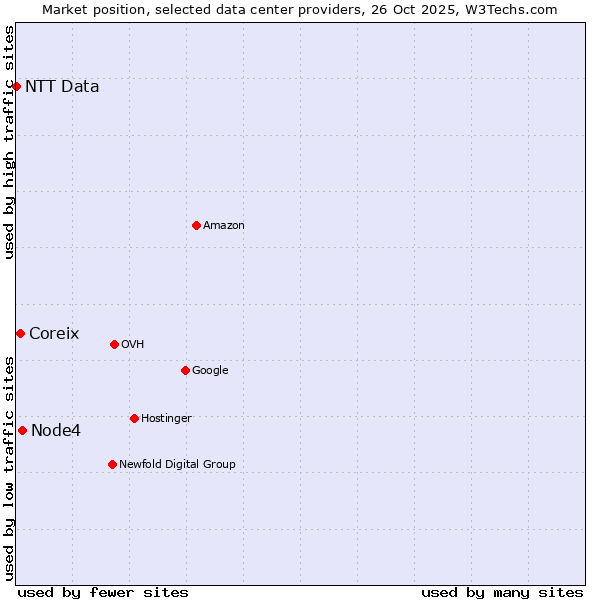Market position of Node4 vs. Coreix vs. NTT Data