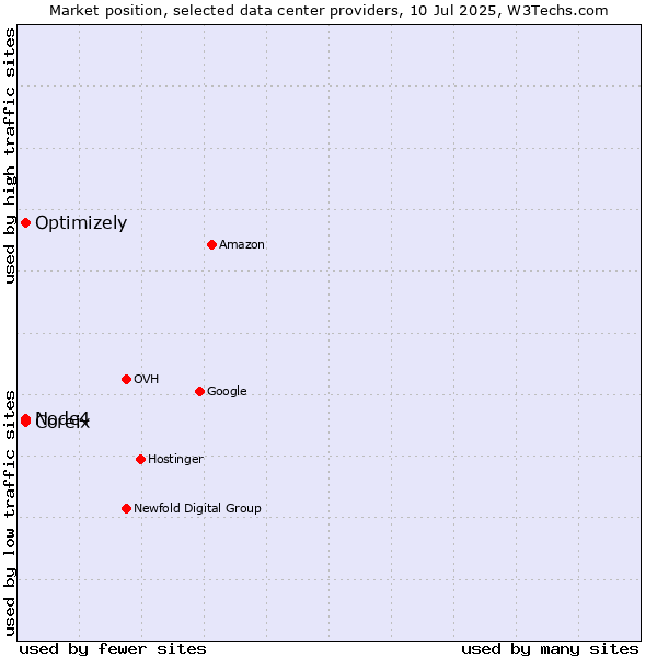 Market position of Coreix vs. Optimizely vs. Node4