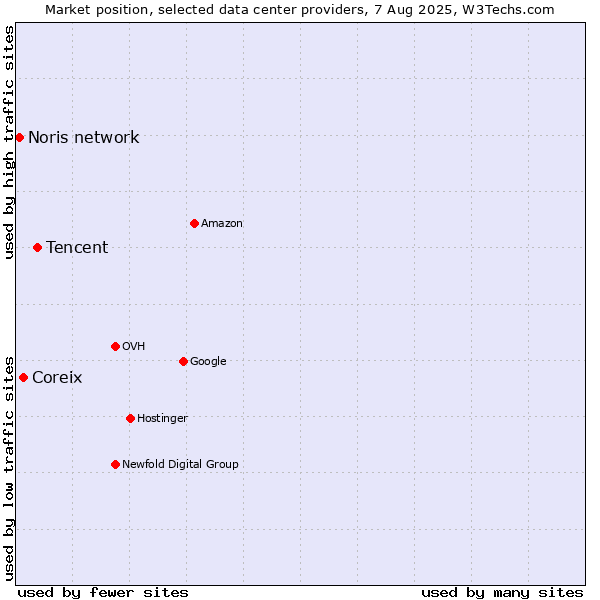 Market position of Tencent vs. Coreix vs. Noris network