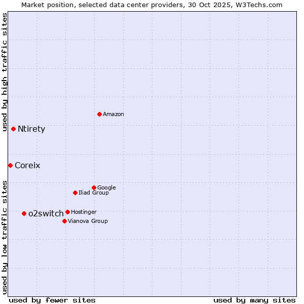 Market position of o2switch vs. Ntirety vs. Coreix