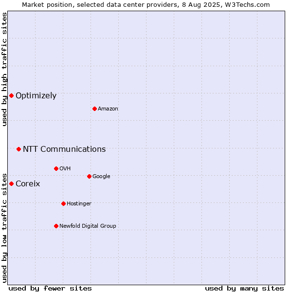 Market position of NTT Communications vs. Coreix vs. Optimizely