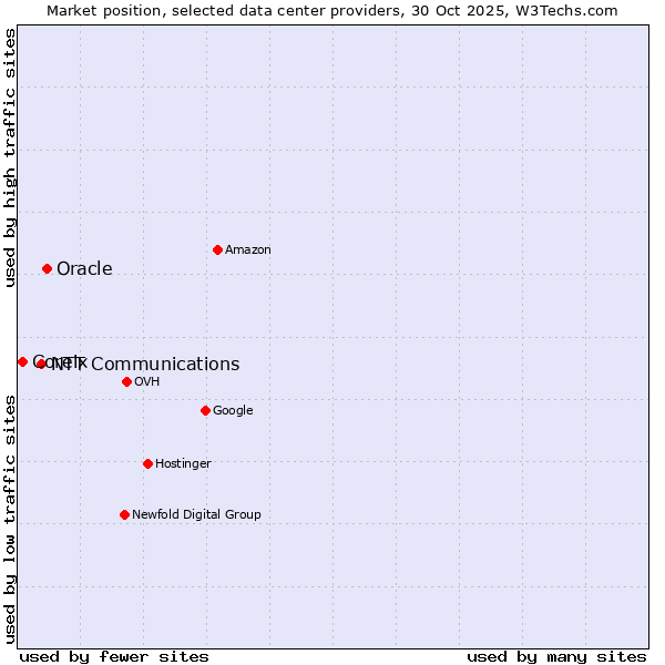 Market position of Oracle vs. NTT Communications vs. Coreix