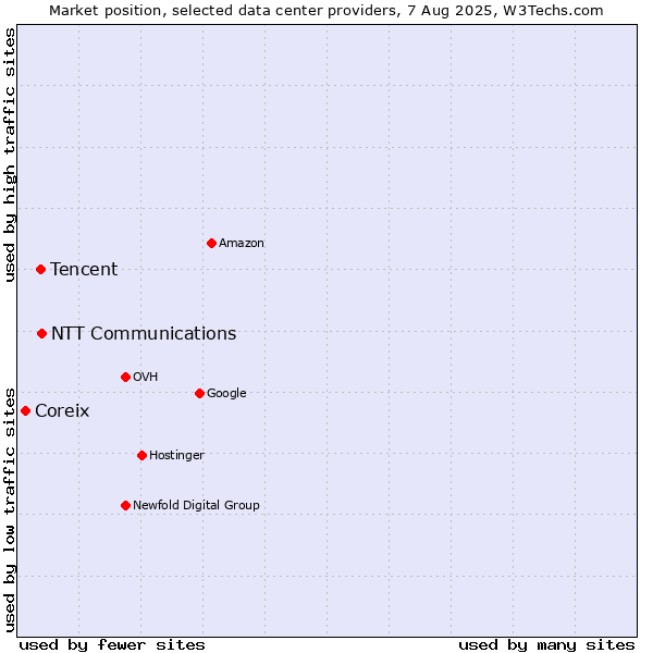 Market position of NTT Communications vs. Tencent vs. Coreix