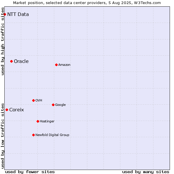 Market position of Oracle vs. Coreix vs. NTT Data