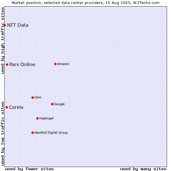 Market position of Pars Online vs. Coreix vs. NTT Data