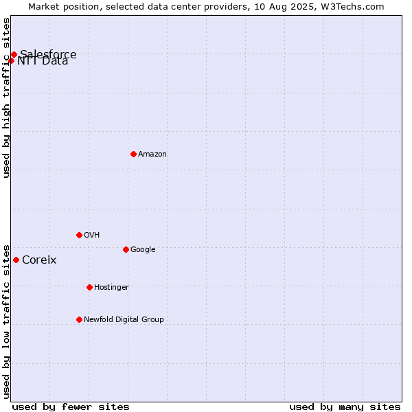 Market position of Coreix vs. Salesforce vs. NTT Data
