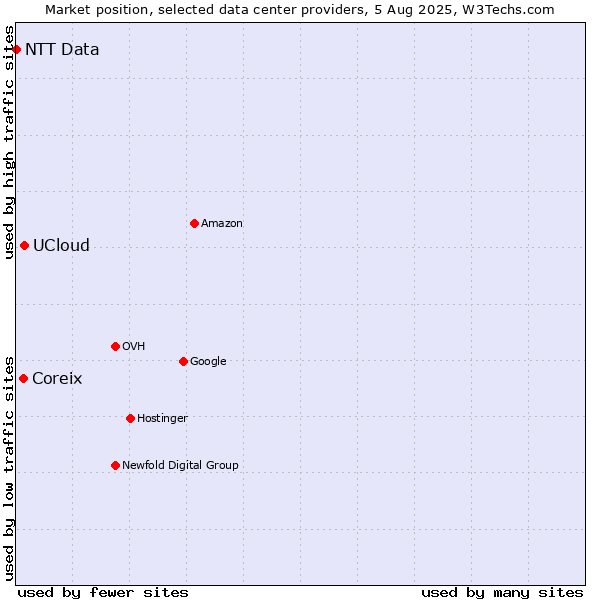 Market position of UCloud vs. Coreix vs. NTT Data