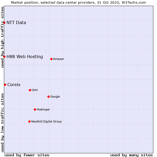 Market position of Coreix vs. H88 Web Hosting vs. NTT Data
