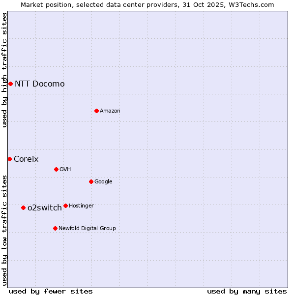 Market position of o2switch vs. Coreix vs. NTT Docomo
