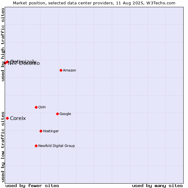 Market position of Coreix vs. Optimizely vs. NTT Docomo