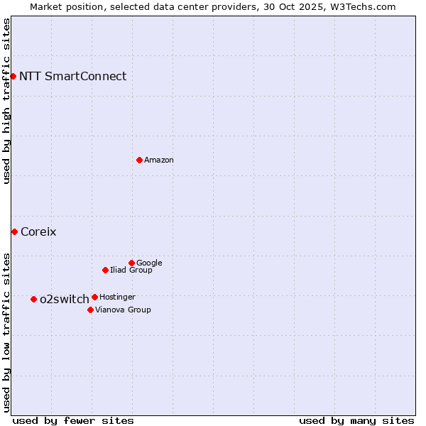 Market position of o2switch vs. Coreix vs. NTT SmartConnect