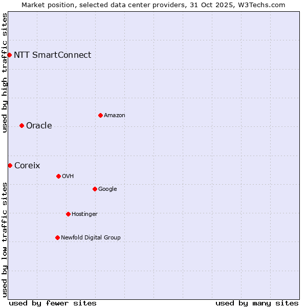 Market position of Oracle vs. Coreix vs. NTT SmartConnect