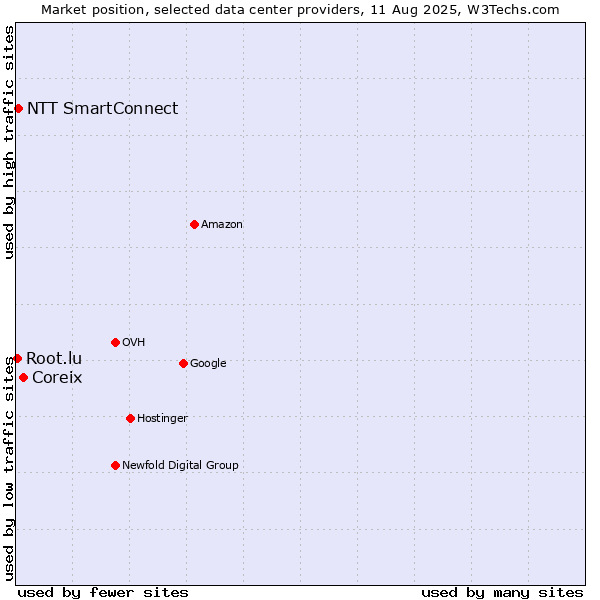 Market position of Coreix vs. NTT SmartConnect vs. Root.lu