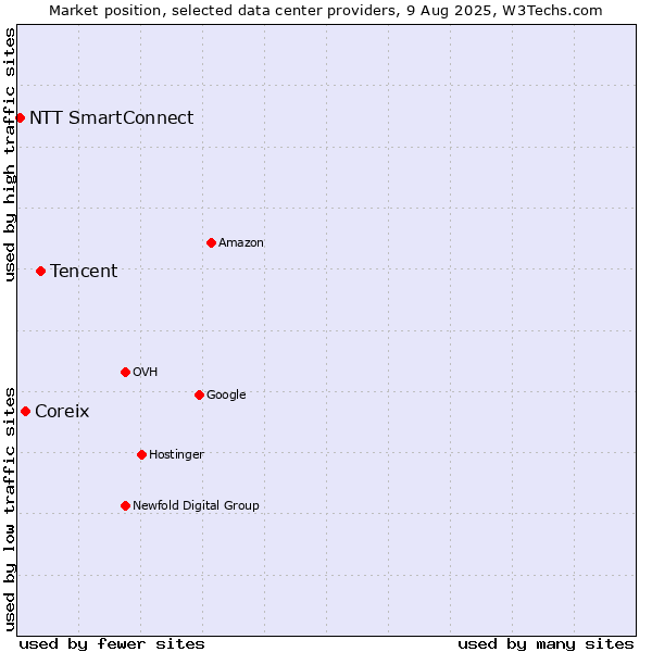 Market position of Tencent vs. Coreix vs. NTT SmartConnect