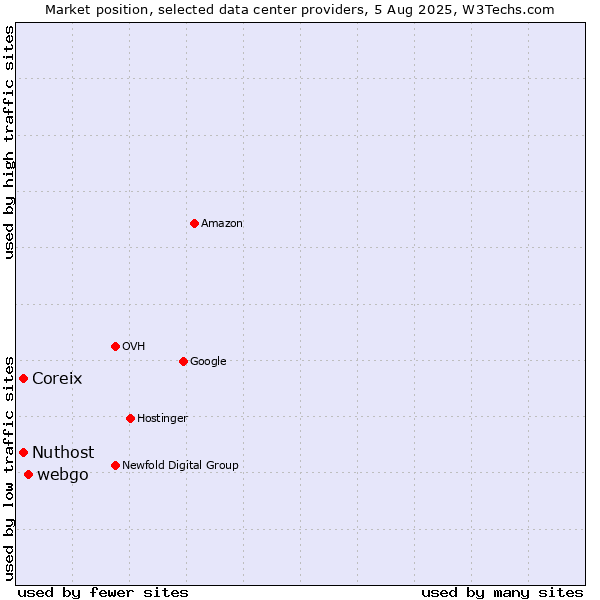 Market position of webgo vs. Coreix vs. Nuthost