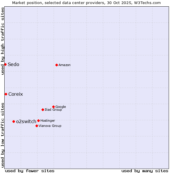 Market position of o2switch vs. Coreix vs. Sedo