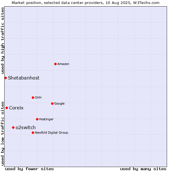Market position of o2switch vs. Coreix vs. Shetabanhost
