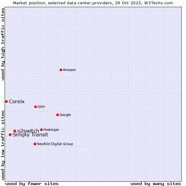 Market position of o2switch vs. Simply Transit vs. Coreix