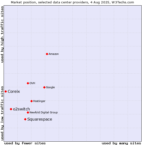 Market position of Squarespace vs. o2switch vs. Coreix