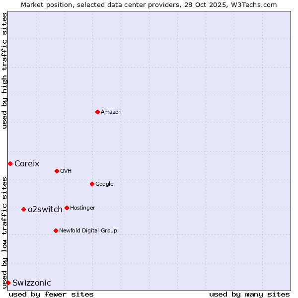 Market position of o2switch vs. Coreix vs. Swizzonic