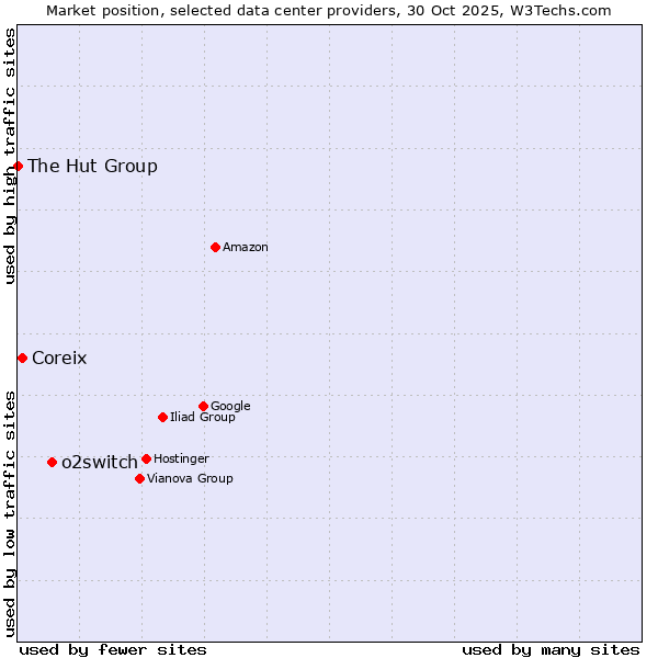Market position of o2switch vs. Coreix vs. The Hut Group