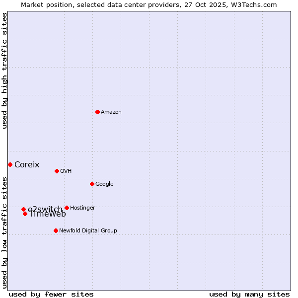 Market position of TimeWeb vs. o2switch vs. Coreix